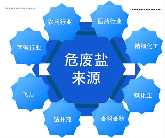 危廢鹽再利用-工業(yè)廢鹽資源化利用